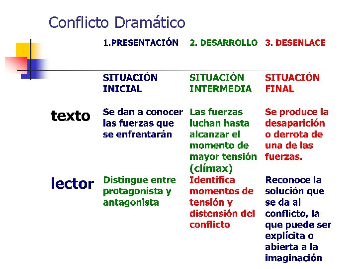 Conflicto Dramático 