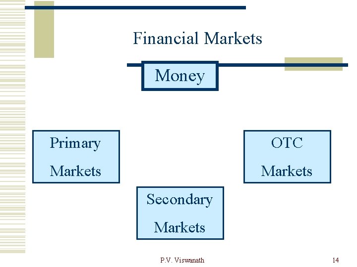 Financial Markets Money Primary OTC Markets Secondary Markets P. V. Viswanath 14 