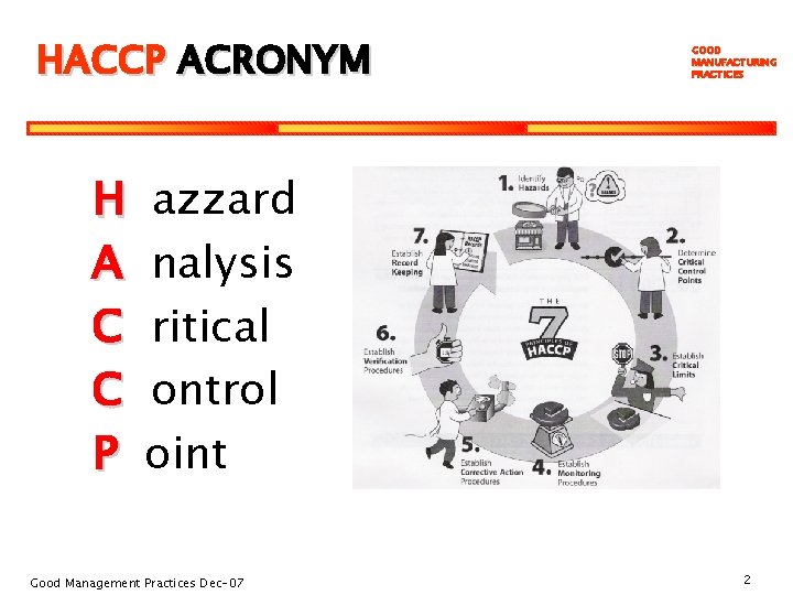 HACCP ACRONYM H A C C P GOOD MANUFACTURING PRACTICES azzard nalysis ritical ontrol
