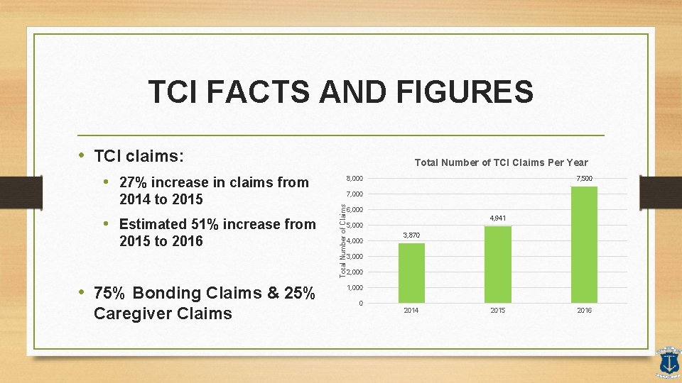 TCI FACTS AND FIGURES • TCI claims: Total Number of TCI Claims Per Year