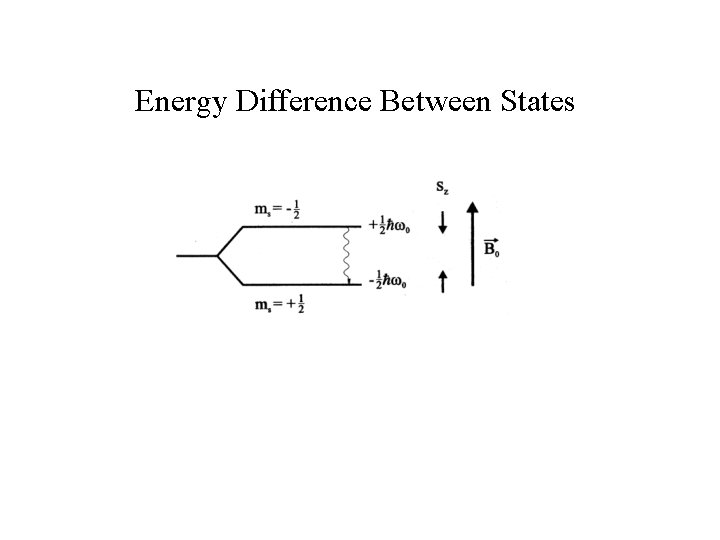 Energy Difference Between States 