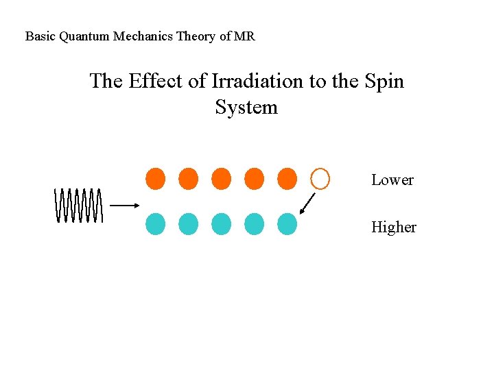 Basic Quantum Mechanics Theory of MR The Effect of Irradiation to the Spin System