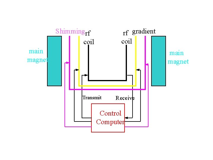 Shimmingrf rf gradient coil main magnet Transmit Receive Control Computer 