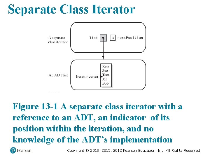 Separate Class Iterator Figure 13 -1 A separate class iterator with a reference to