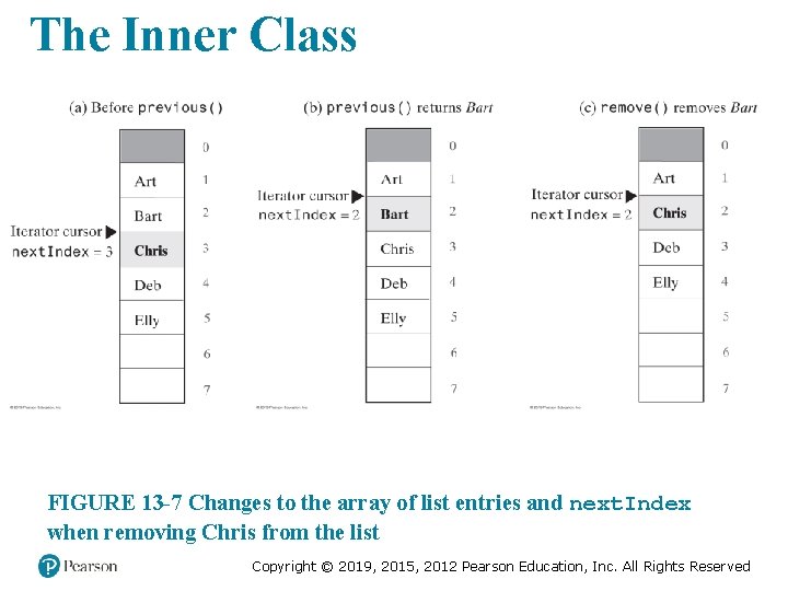 The Inner Class FIGURE 13 -7 Changes to the array of list entries and