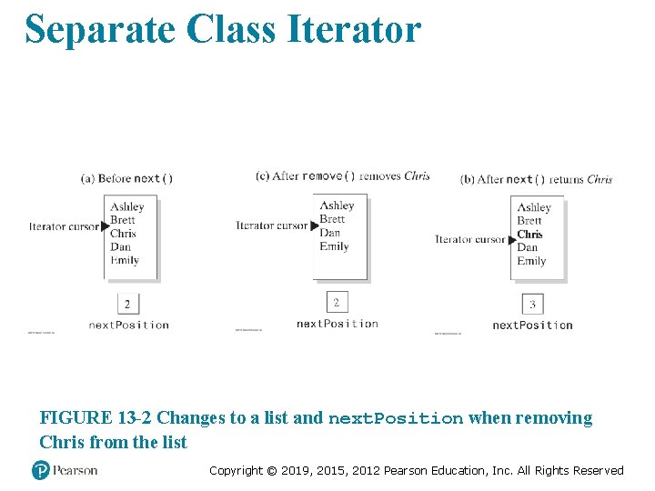 Separate Class Iterator FIGURE 13 -2 Changes to a list and next. Position when