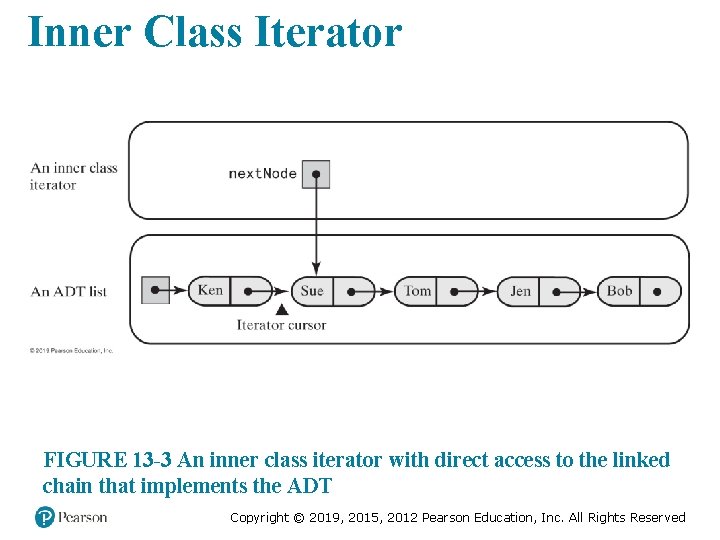 Inner Class Iterator FIGURE 13 -3 An inner class iterator with direct access to