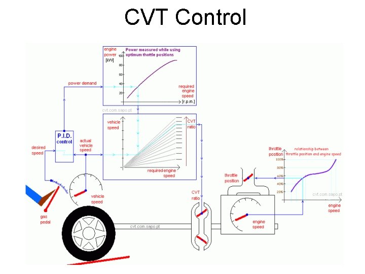 CVT Control  CVT Control
