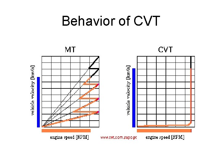Behavior of CVT  Behavior of CVT