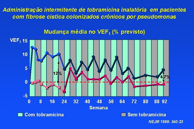 Administração intermitente de tobramicina inalatória em pacientes com fibrose cística colonizados crônicos por pseudomonas
