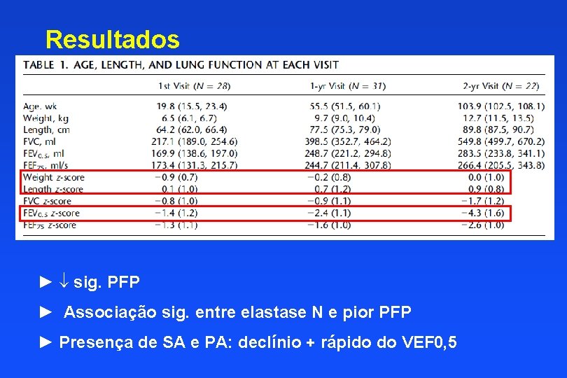 Resultados ► sig. PFP ► Associação sig. entre elastase N e pior PFP ►