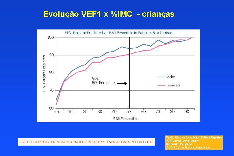 Evolução VEF 1 x %IMC - crianças 