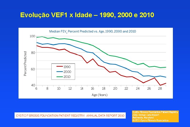Evolução VEF 1 x Idade – 1990, 2000 e 2010 