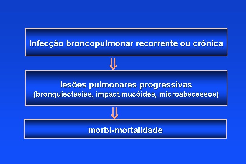 Infecção broncopulmonar recorrente ou crônica lesões pulmonares progressivas (bronquiectasias, impact. mucóides, microabscessos) morbi-mortalidade 