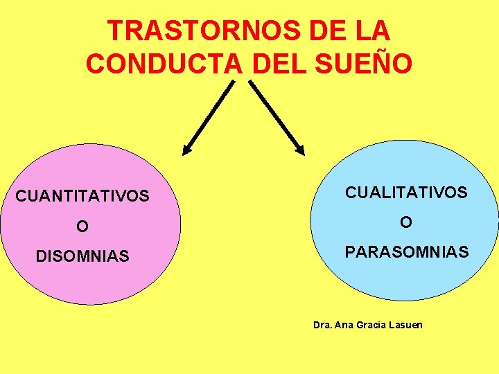 TRASTORNOS DE LA CONDUCTA DEL SUEÑO CUANTITATIVOS CUALITATIVOS O O DISOMNIAS PARASOMNIAS Dra. Ana