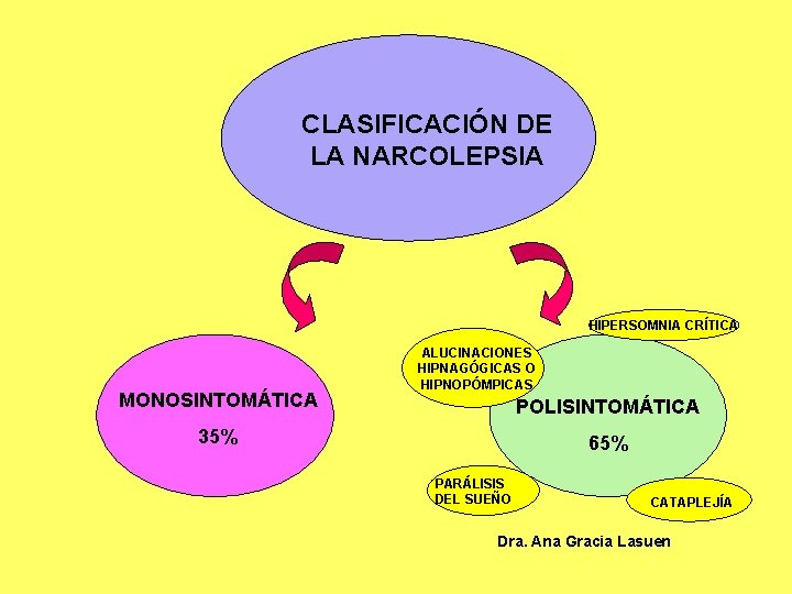 CLASIFICACIÓN DE LA NARCOLEPSIA HIPERSOMNIA CRÍTICA MONOSINTOMÁTICA ALUCINACIONES HIPNAGÓGICAS O HIPNOPÓMPICAS POLISINTOMÁTICA 35% 65%