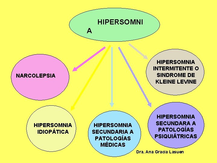 HIPERSOMNI A HIPERSOMNIA INTERMITENTE O SINDROME DE KLEINE LEVINE NARCOLEPSIA HIPERSOMNIA IDIOPÁTICA HIPERSOMNIA SECUNDARIA