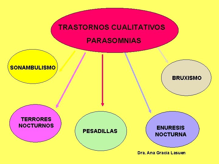 TRASTORNOS CUALITATIVOS PARASOMNIAS SONAMBULISMO BRUXISMO TERRORES NOCTURNOS PESADILLAS ENURESIS NOCTURNA Dra. Ana Gracia Lasuen