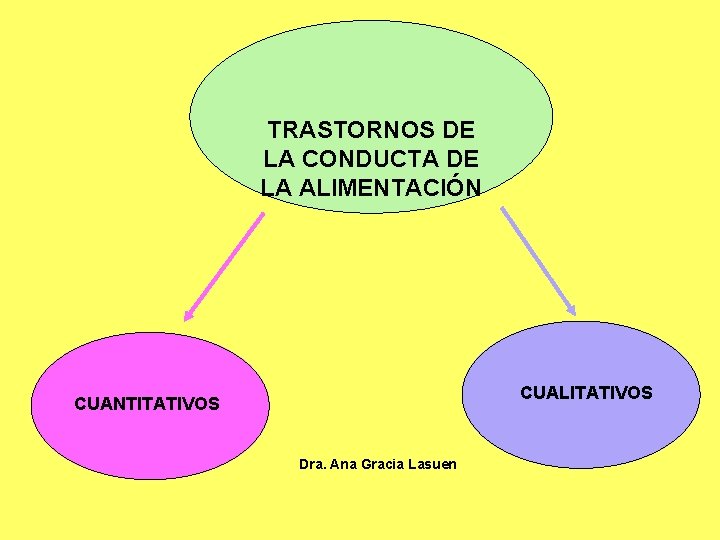 TRASTORNOS DE LA CONDUCTA DE LA ALIMENTACIÓN CUALITATIVOS CUANTITATIVOS Dra. Ana Gracia Lasuen 