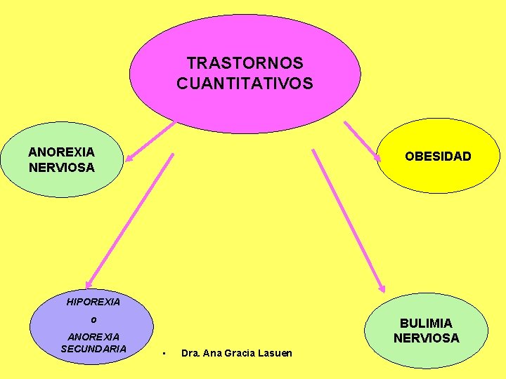 TRASTORNOS CUANTITATIVOS ANOREXIA NERVIOSA OBESIDAD HIPOREXIA o ANOREXIA SECUNDARIA BULIMIA NERVIOSA • Dra. Ana