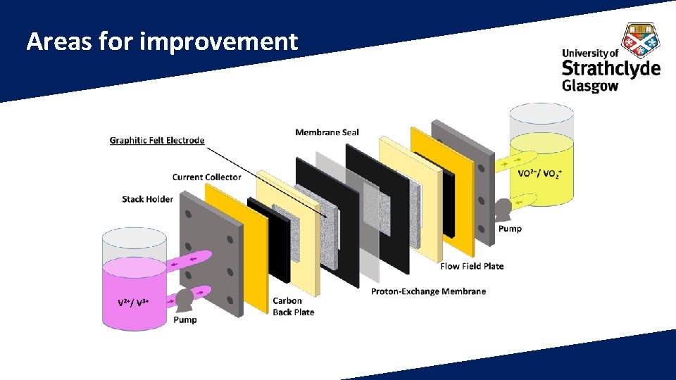 Areas for improvement 