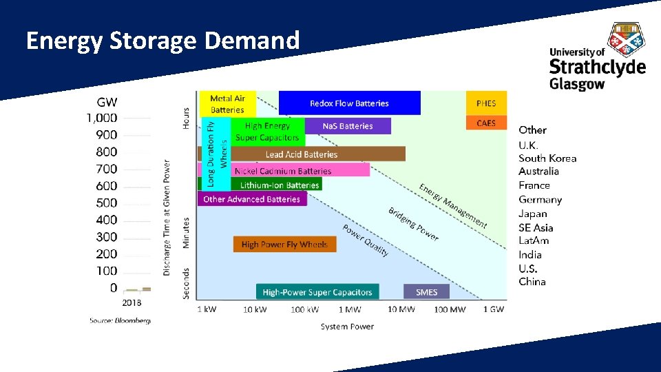 Energy Storage Demand 
