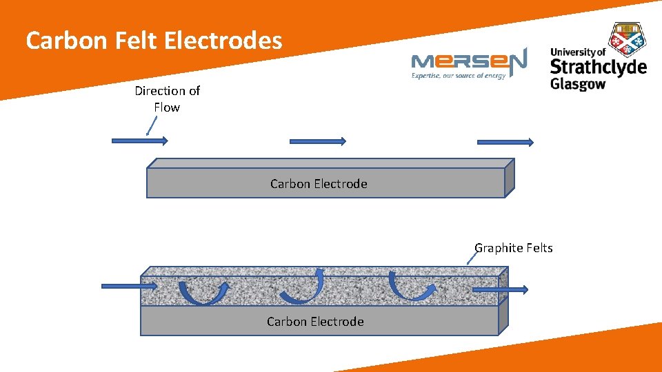 Carbon Felt Electrodes Direction of Flow Carbon Electrode Graphite Felts Carbon Electrode 