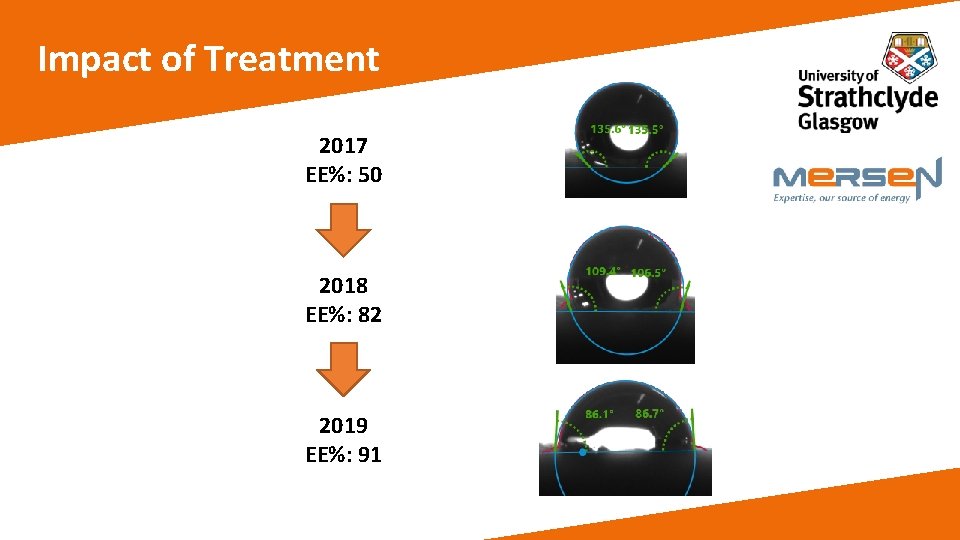 Impact of Treatment 2017 EE%: 50 2018 EE%: 82 2019 EE%: 91 
