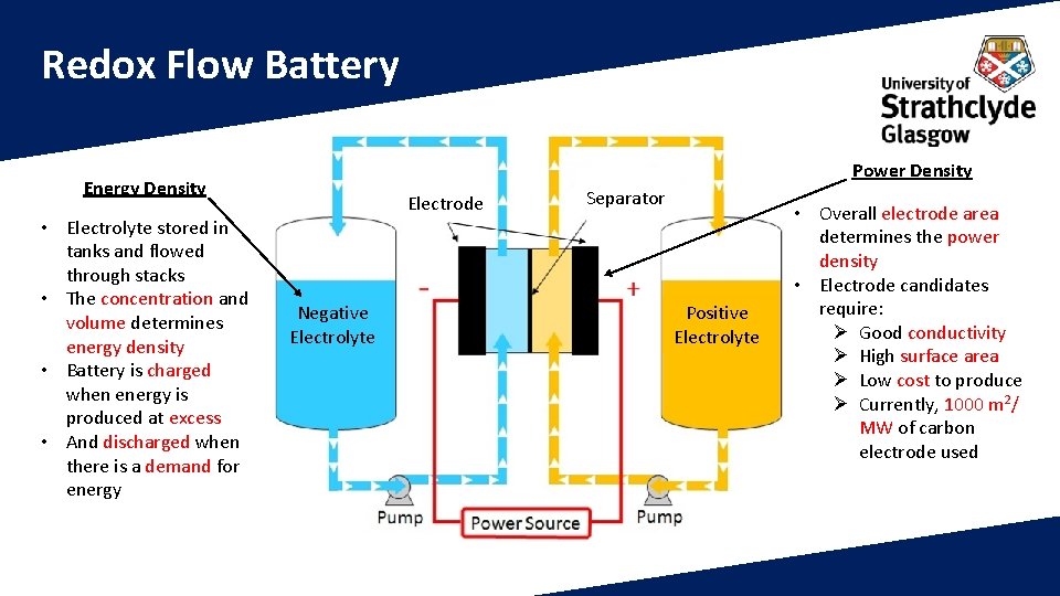 Redox Flow Battery Power Density Energy Density • Electrolyte stored in tanks and flowed