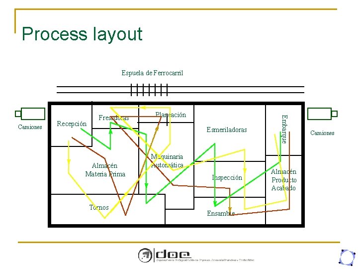 Process layout Espuela de Ferrocarril Recepción Almacén Materia Prima Tornos Planeación Esmeriladoras Embarque Camiones