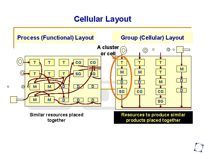 Cellular Layout Process (Functional) Layout Group (Cellular) Layout A cluster or cell T T