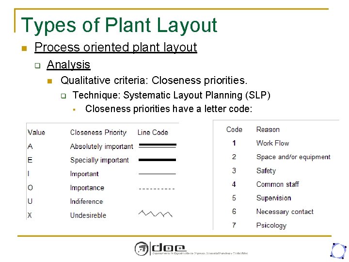 Types of Plant Layout n Process oriented plant layout q Analysis n Qualitative criteria: