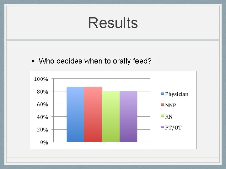 Results • Who decides when to orally feed? 