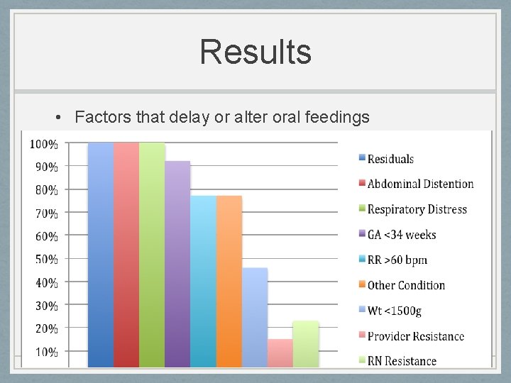 Results • Factors that delay or alter oral feedings 