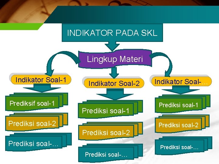 INDIKATOR PADA SKL Lingkup Materi Indikator Soal-1 Prediksif soal-1 Indikator Soal-2 Prediksi soal-1 Prediksi
