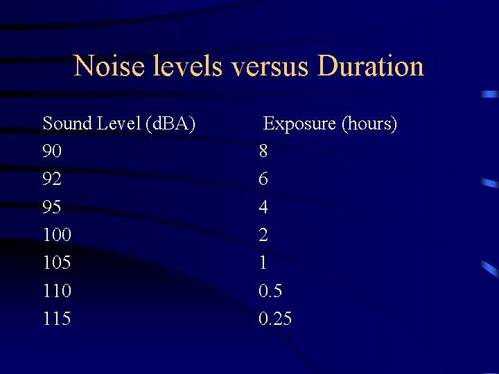Noise levels versus Duration Sound Level (d. BA) 90 92 95 100 105 110