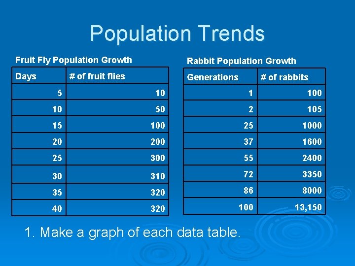 Population Trends Fruit Fly Population Growth Rabbit Population Growth Days Generations # of fruit