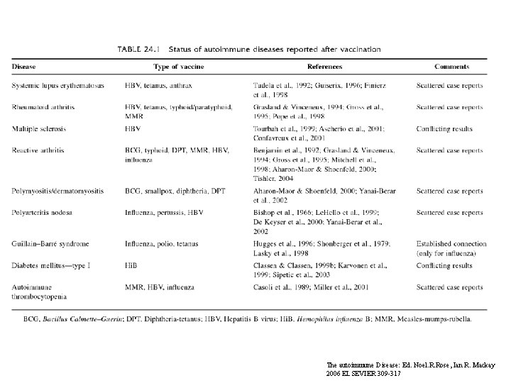 The autoimmune Disease: Ed. Noel. R. Rose, Ian R. Mackay 2006 ELSEVIER 309 -317