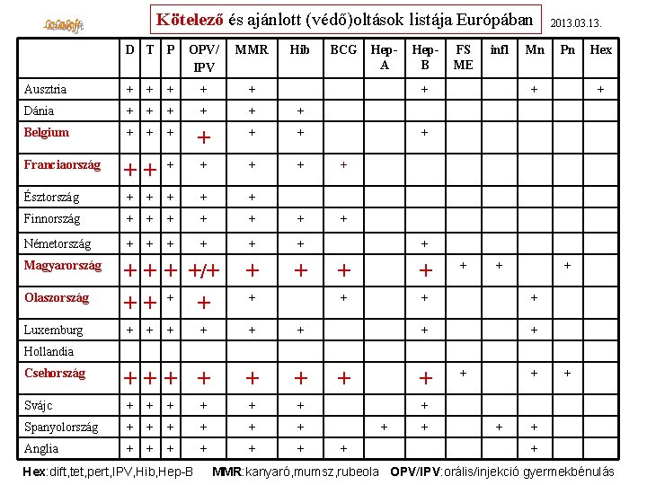 Kötelező és ajánlott (védő)oltások listája Európában D T P OPV/ IPV MMR Hib BCG