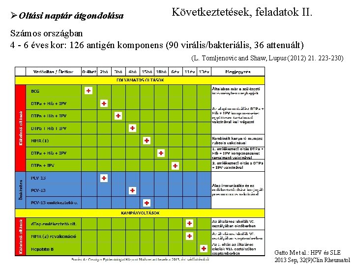 ØOltási naptár átgondolása Következtetések, feladatok II. Számos országban 4 - 6 éves kor: 126