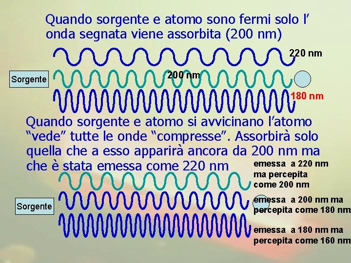 Quando sorgente e atomo sono fermi solo l’ onda segnata viene assorbita (200 nm)