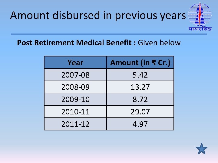 Amount disbursed in previous years Post Retirement Medical Benefit : Given below Year 2007