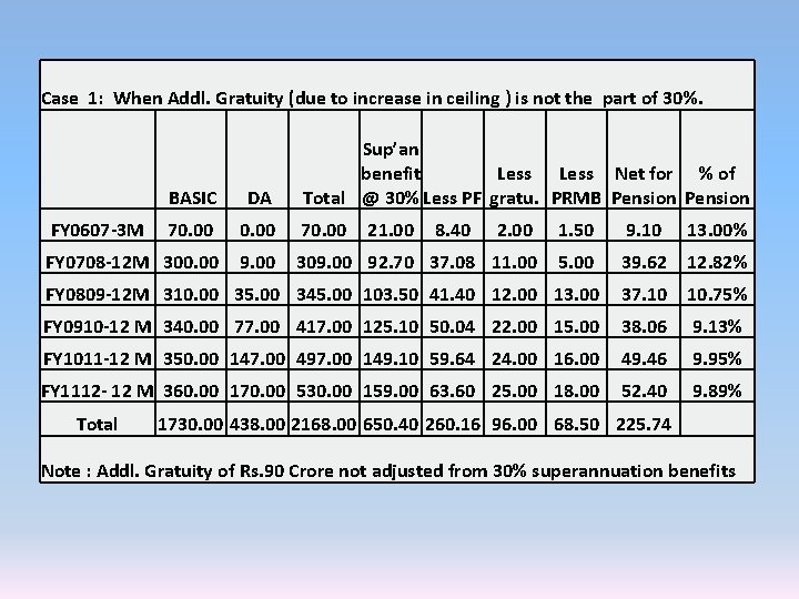 Case 1: When Addl. Gratuity (due to increase in ceiling ) is not the