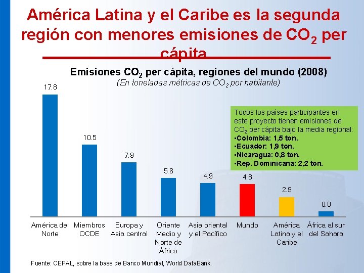 América Latina y el Caribe es la segunda región con menores emisiones de CO