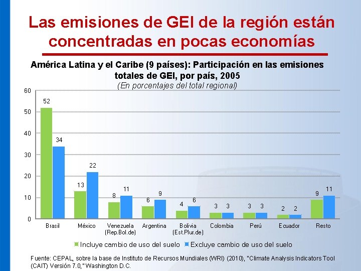 Las emisiones de GEI de la región están concentradas en pocas economías América Latina