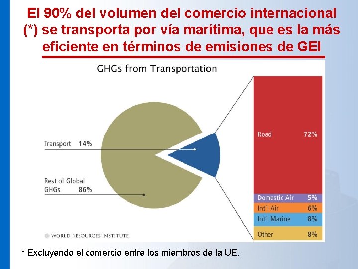 El 90% del volumen del comercio internacional (*) se transporta por vía marítima, que