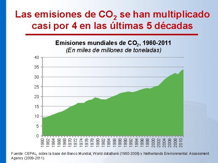 Las emisiones de CO 2 se han multiplicado casi por 4 en las últimas