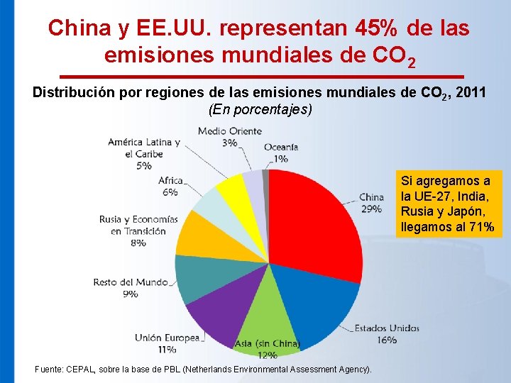 China y EE. UU. representan 45% de las emisiones mundiales de CO 2 Distribución