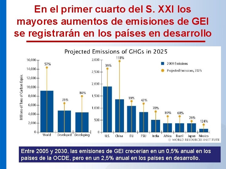 En el primer cuarto del S. XXI los mayores aumentos de emisiones de GEI