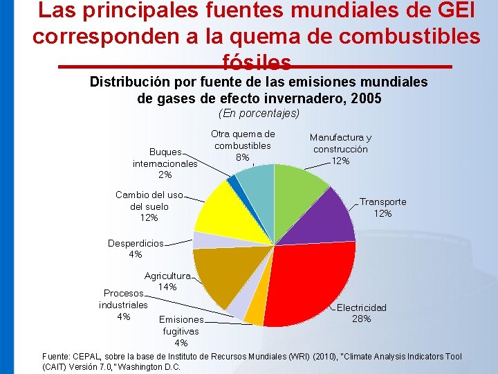 Las principales fuentes mundiales de GEI corresponden a la quema de combustibles fósiles Distribución